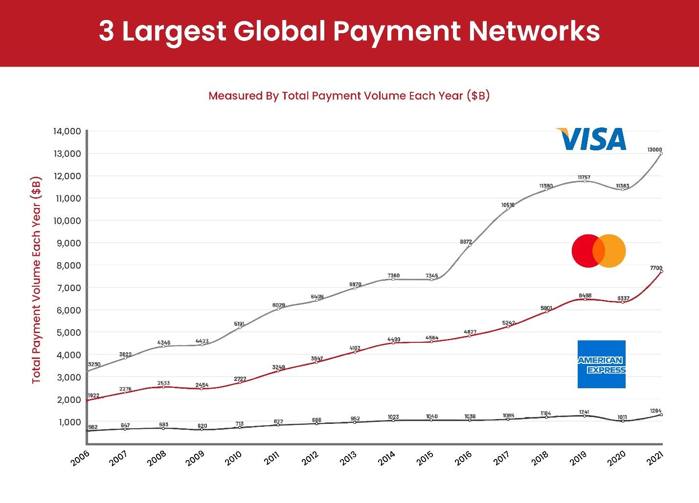 Different credit card networks in Canada offer different benefits