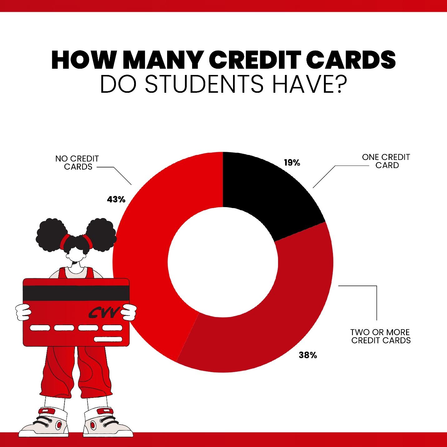 Tips for Responsible Student Credit Card Usage