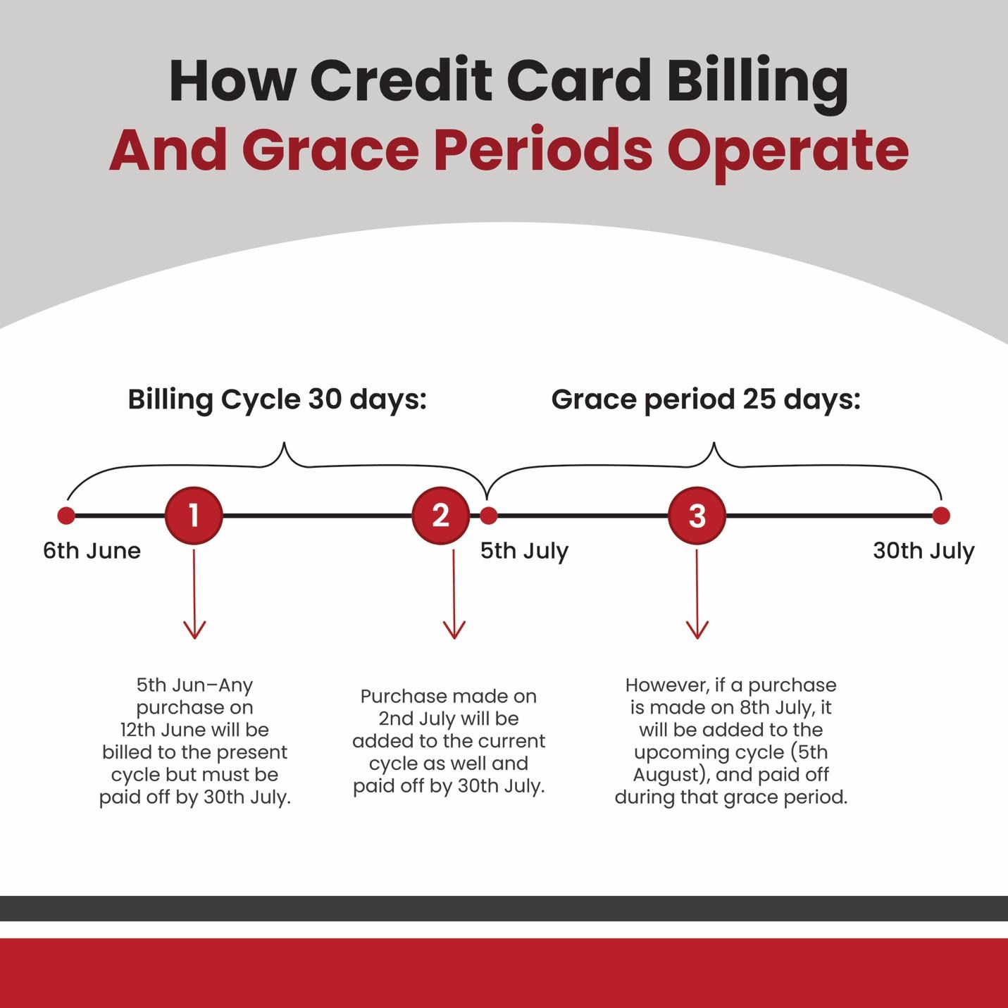 A guide to the billing cycle and grace period.