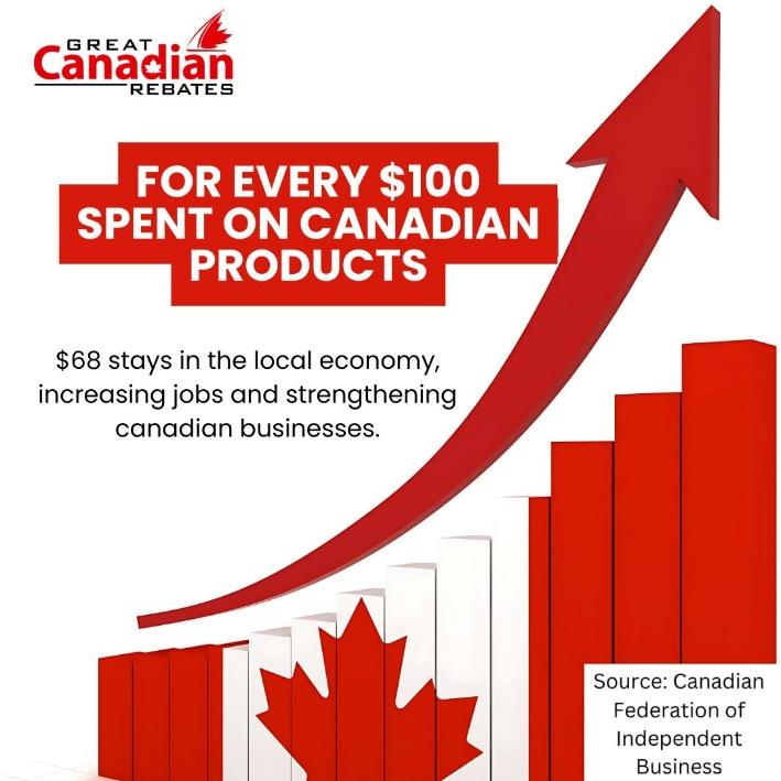 Infographic showing economic benefits of buying Canadian, with a red arrow pointing upward and Canadian flag symbols.